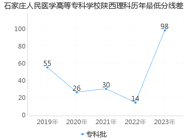 最低分数差