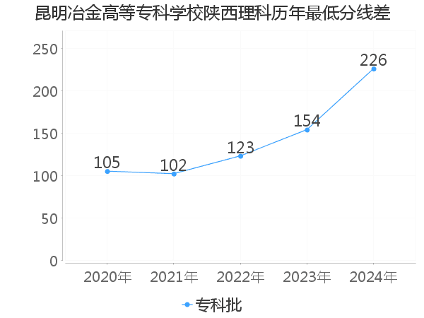 最低分数差