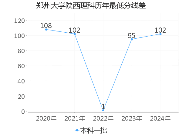 最低分数差