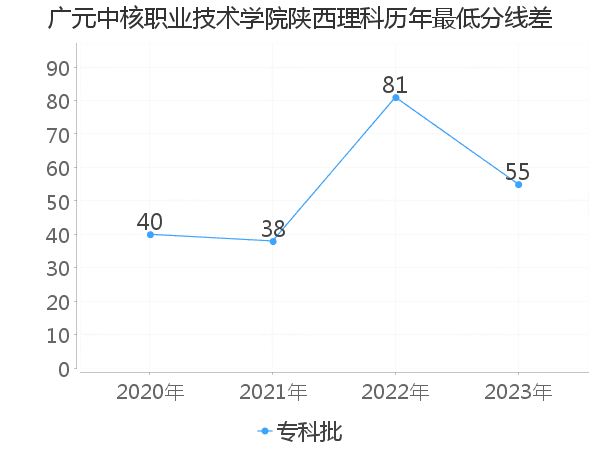 最低分数差