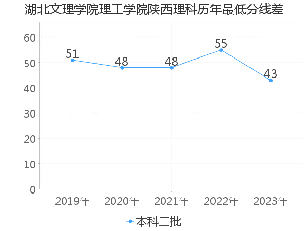 最低分数差