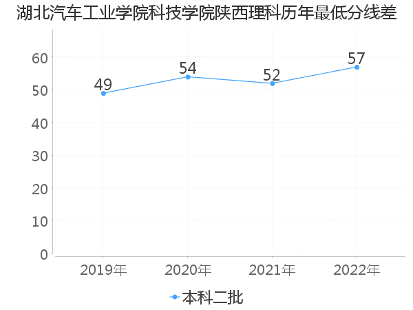 最低分数差