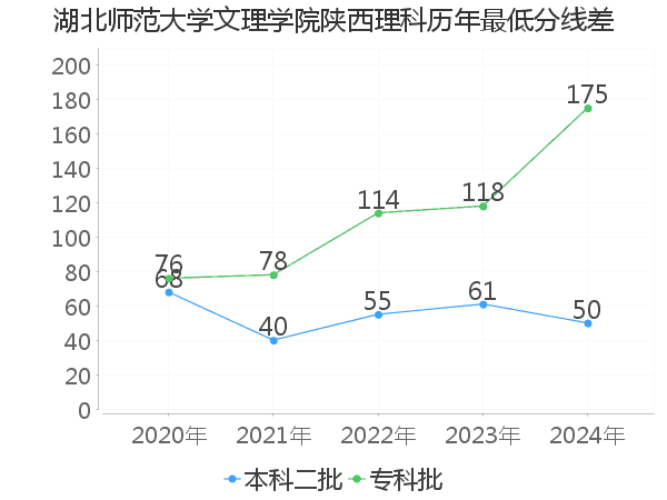 最低分数差