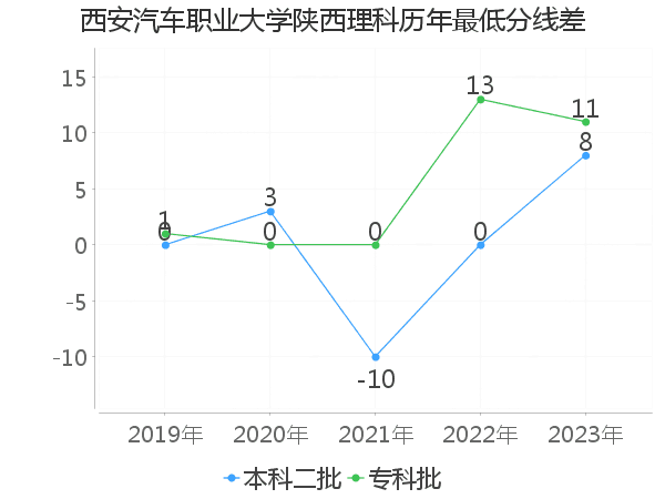 最低分数差