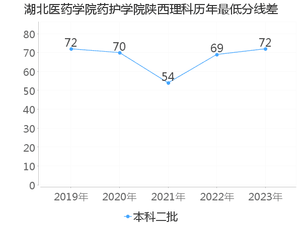 最低分数差