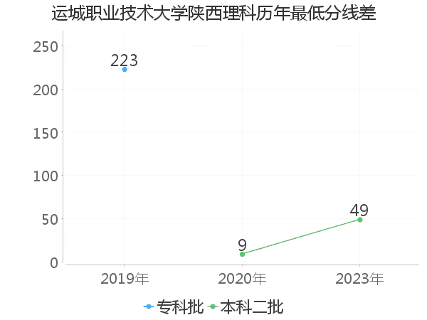 最低分数差