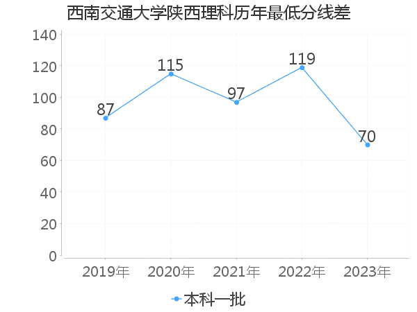 最低分数差