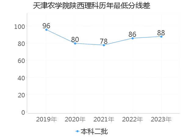 最低分数差