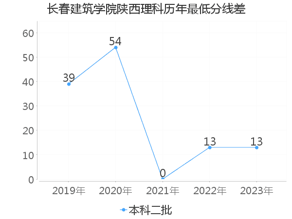 最低分数差