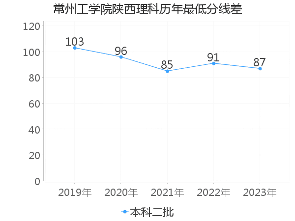 最低分数差