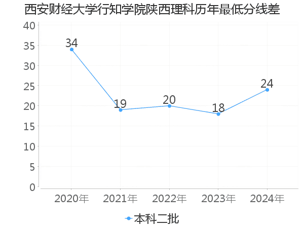 最低分数差