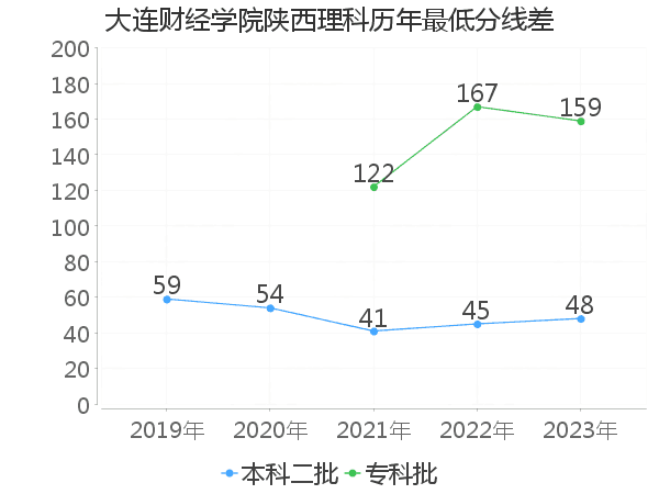 最低分数差