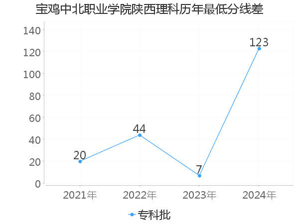 最低分数差