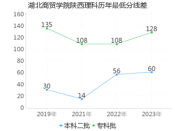 最低分数差