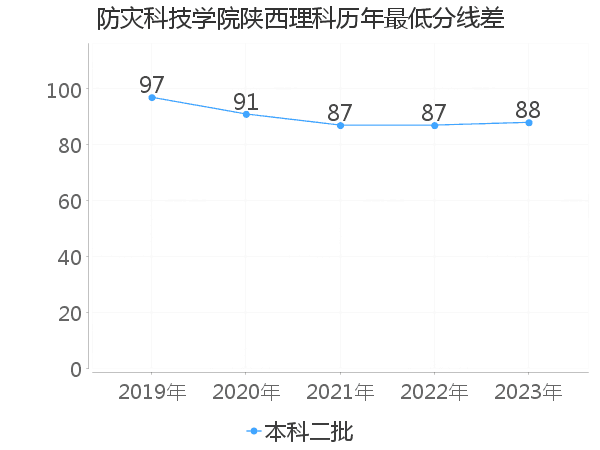 最低分数差