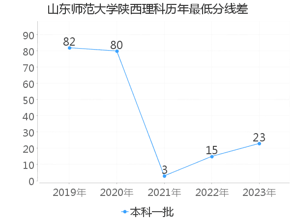 最低分数差