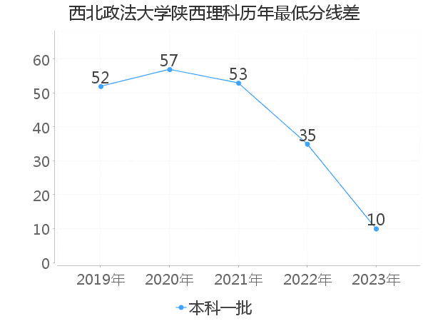 最低分数差