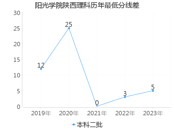 最低分数差