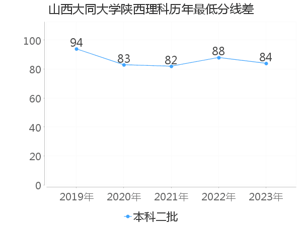 最低分数差