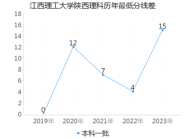 最低分数差