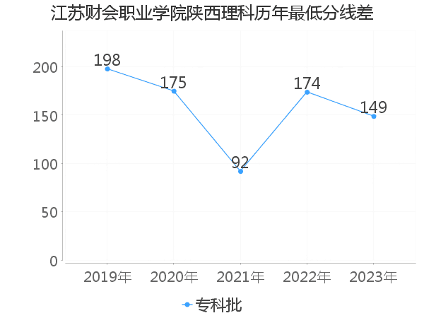 最低分数差