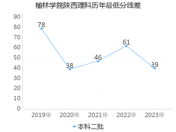 最低分数差