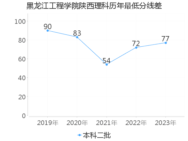 最低分数差