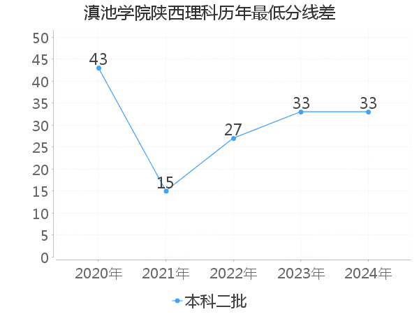 最低分数差