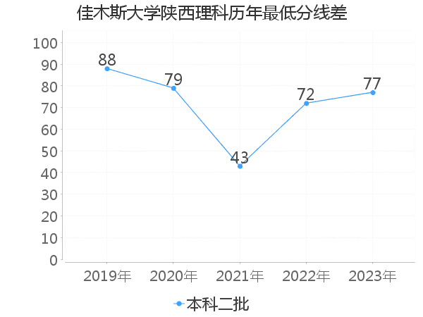 最低分数差