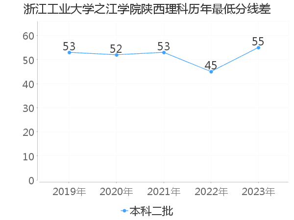 最低分数差