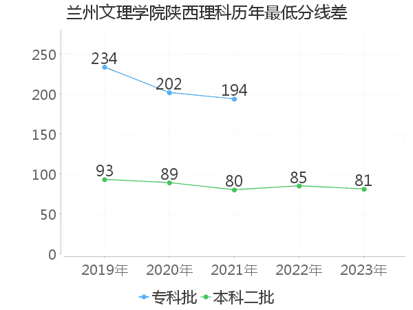 最低分数差