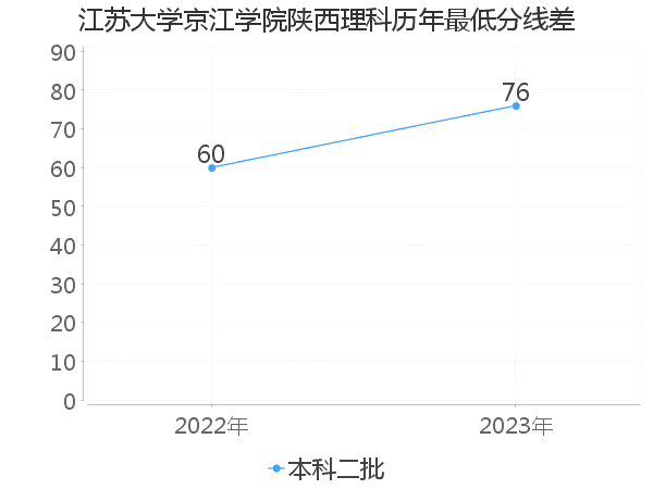 最低分数差