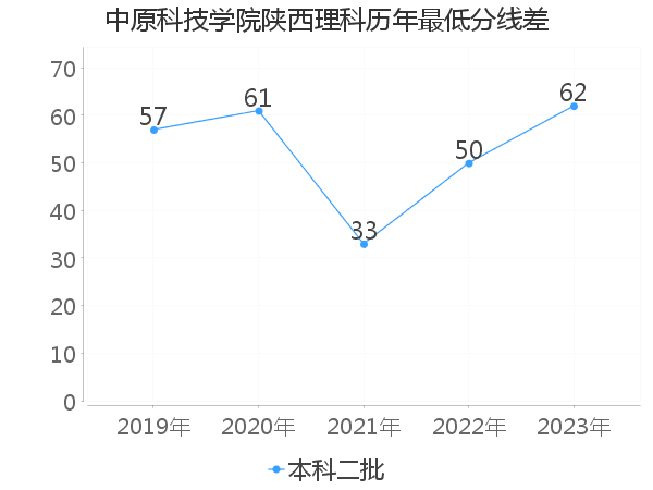 最低分数差