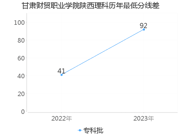 最低分数差