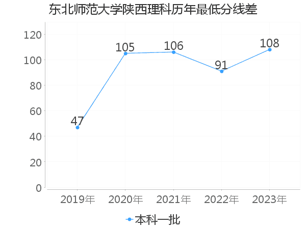 最低分数差