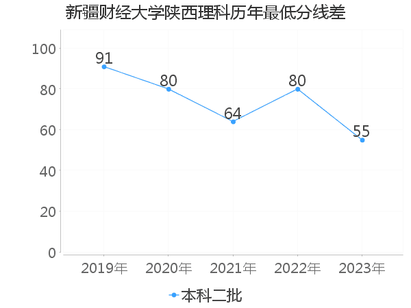 最低分数差