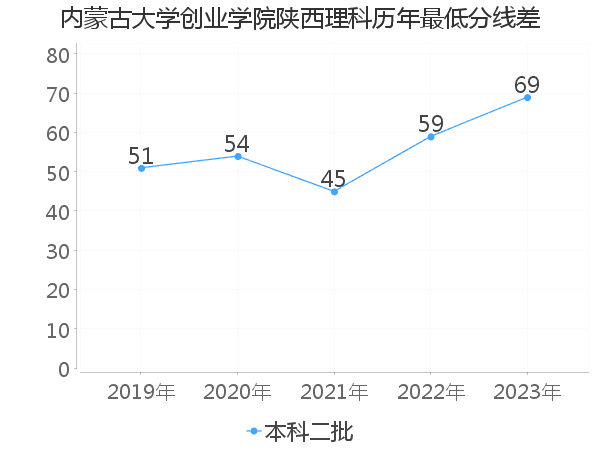 最低分数差