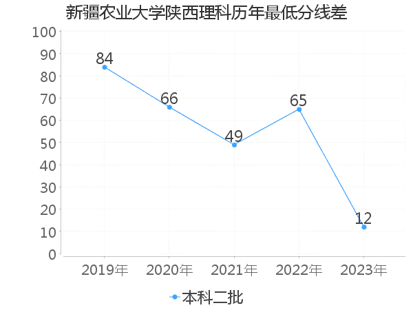 最低分数差