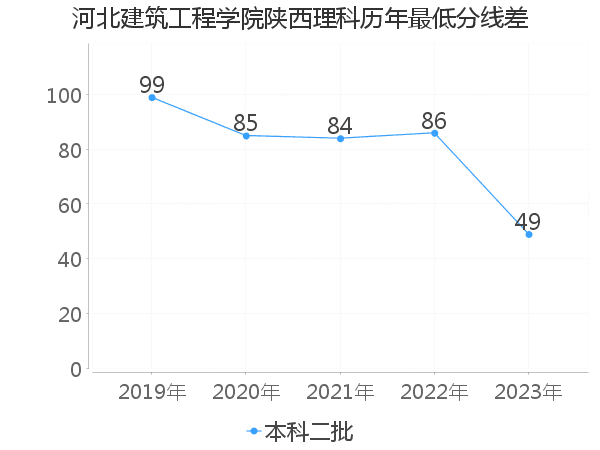 最低分数差