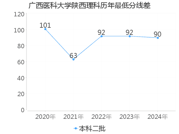 最低分数差