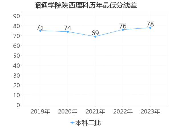 最低分数差