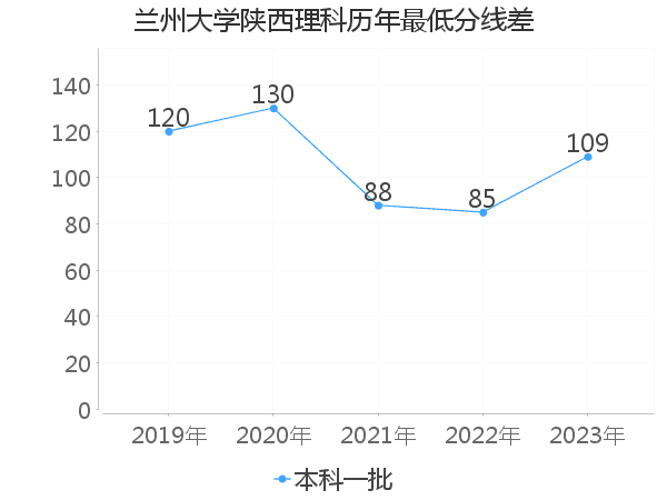 最低分数差