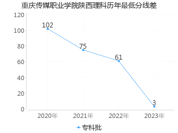 最低分数差