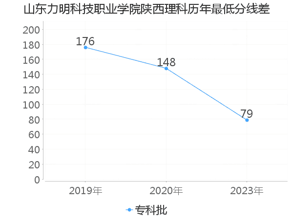 最低分数差