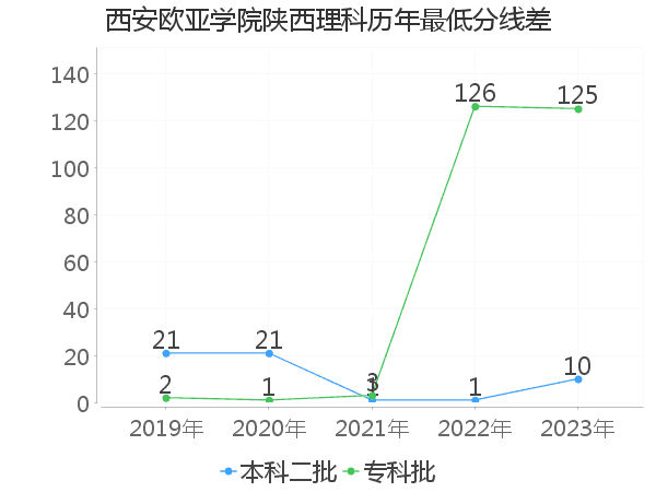 最低分数差