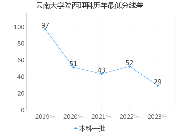 最低分数差