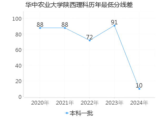 最低分数差