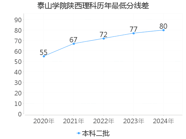 最低分数差