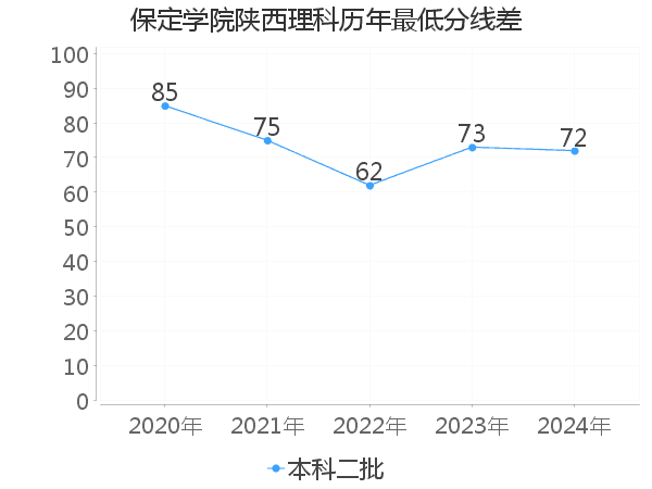 最低分数差