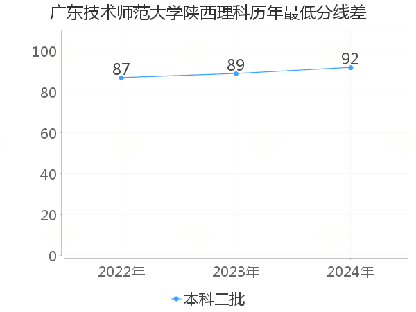 最低分数差